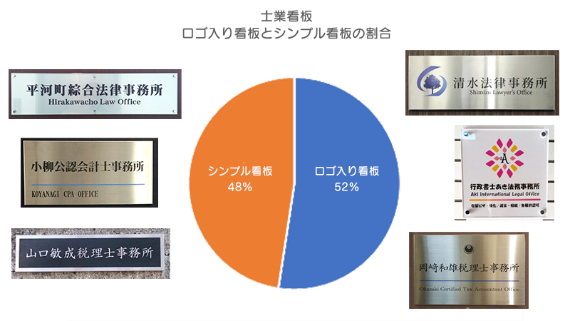 士業看板  ロゴ入りか文字のみかの割合グラフ