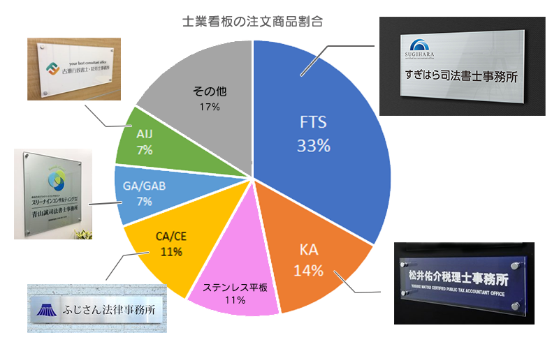 士業看板　どの商品で作っているかグラフ